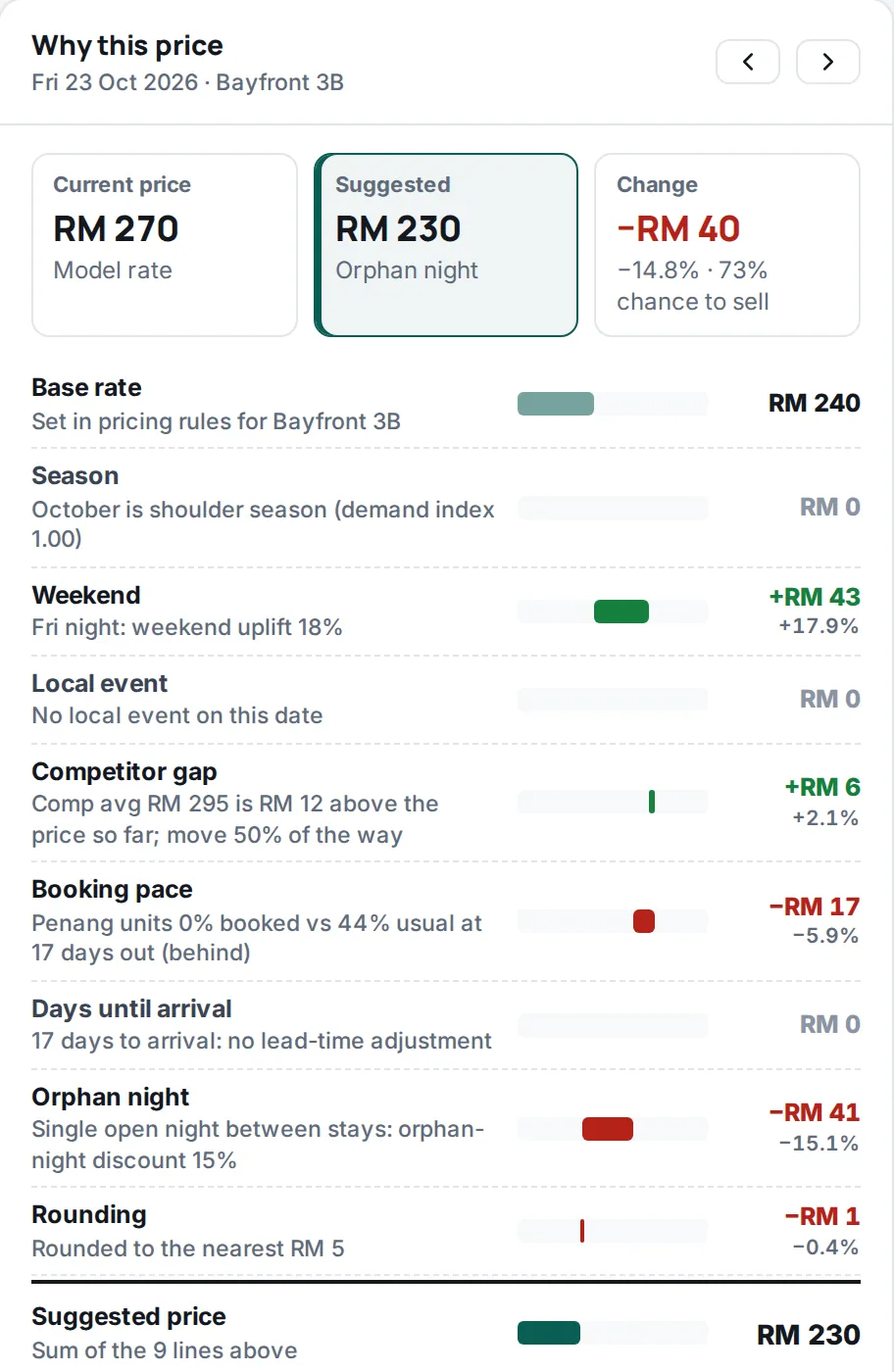 The Pricing screen: why one suggested nightly price was chosen, factor by factor